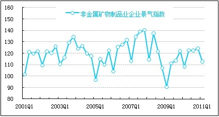 企业景气指数稳步回升 金属制品行业释放复苏暖意